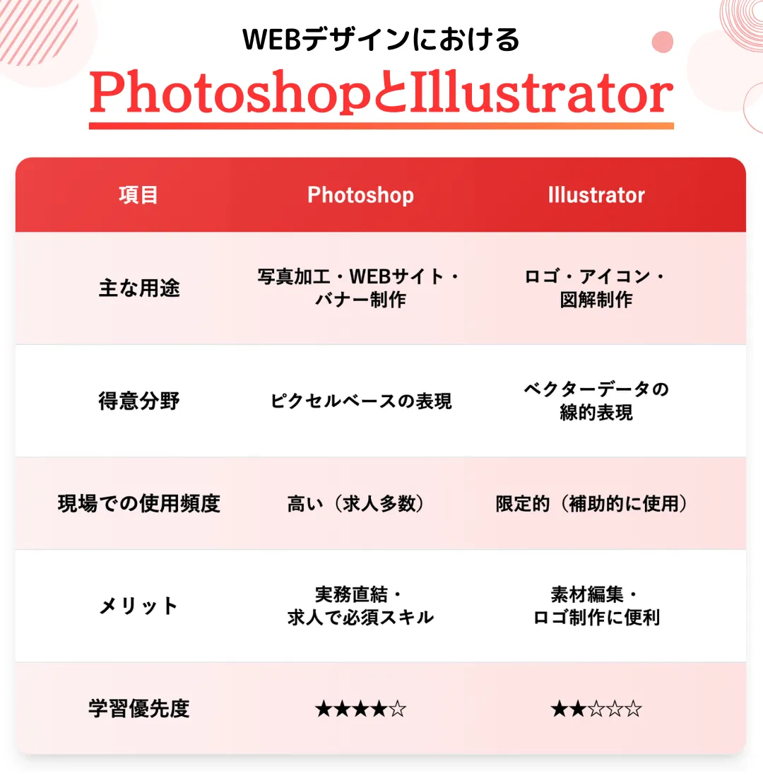 WEBデザインにはPhotoshopとIllustratorどちらを使うべきか？