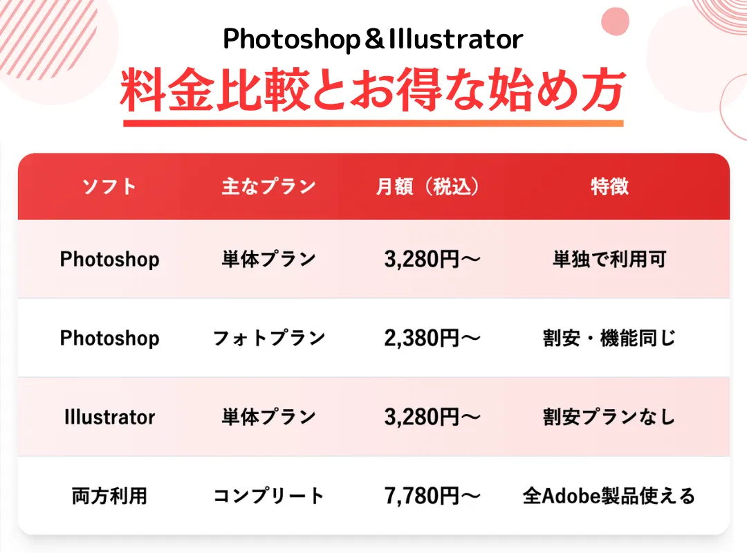 PhotoshopとIllustratorの料金事情