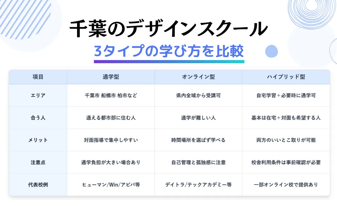 千葉県のWEBデザインスクール事情