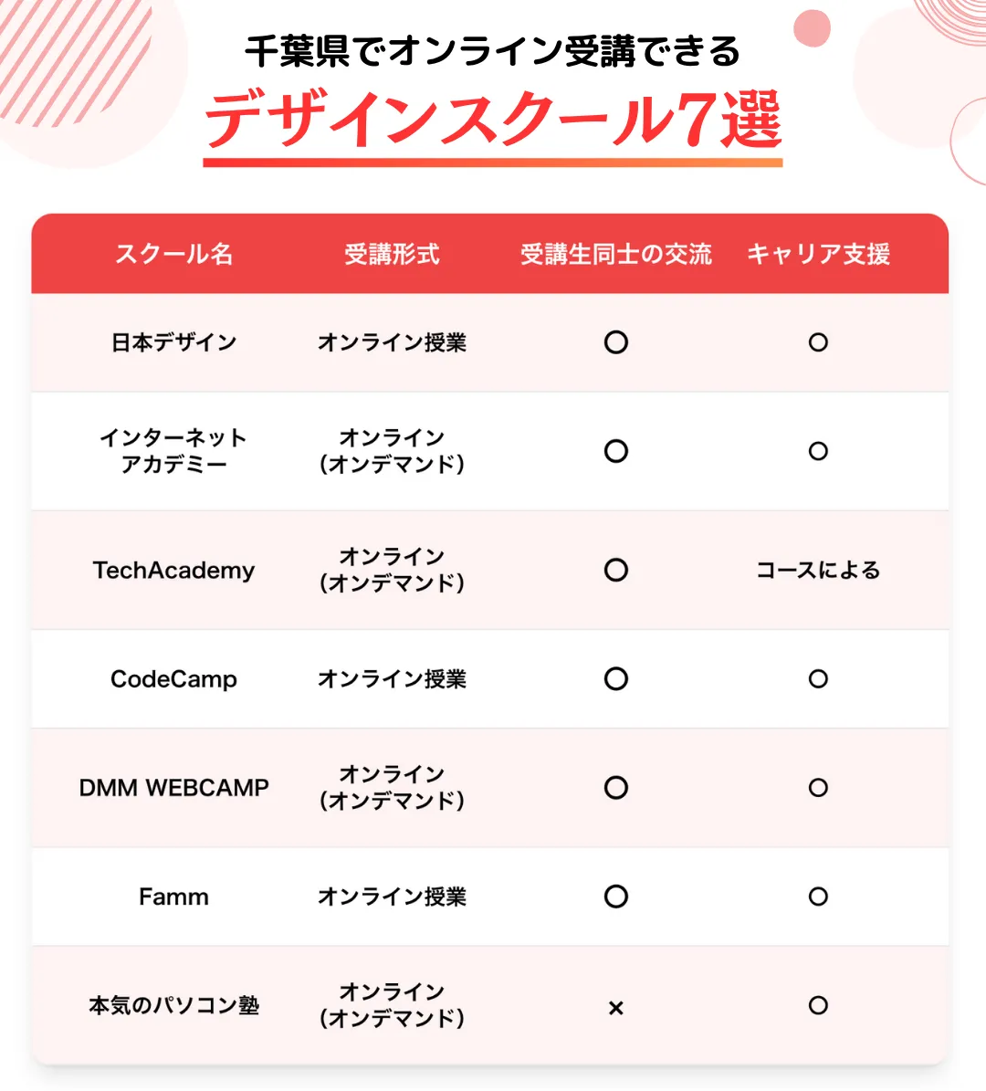 千葉県でオンライン受講できるデザインスクール7選