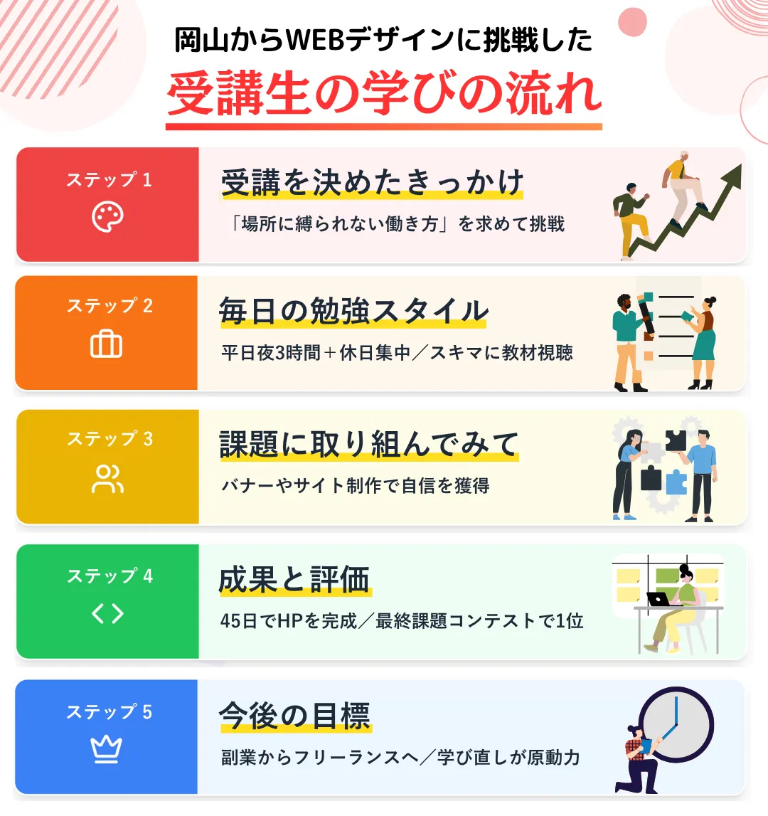 岡山県でオンラインスクールに通いスキルを身につけた方の事例