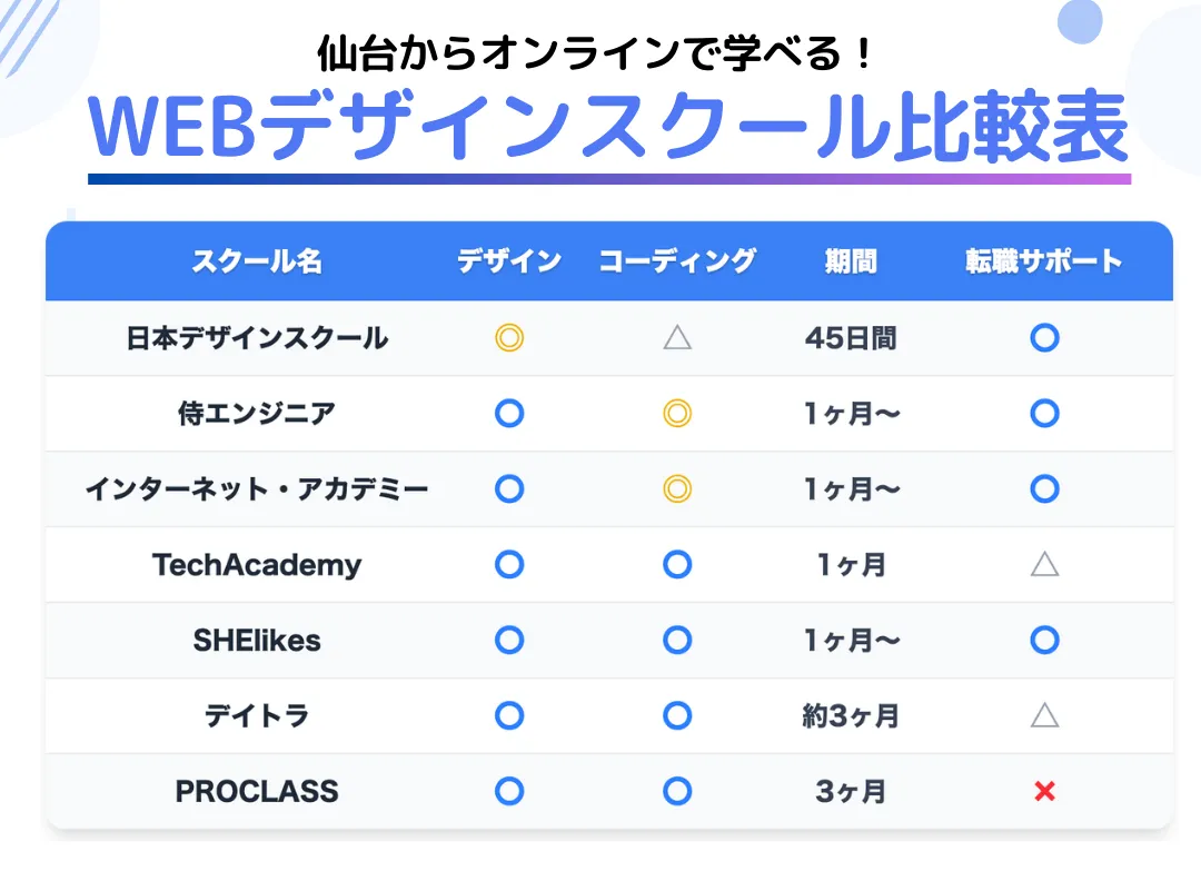 仙台でオンラインで学べるWEBデザインスクール7選