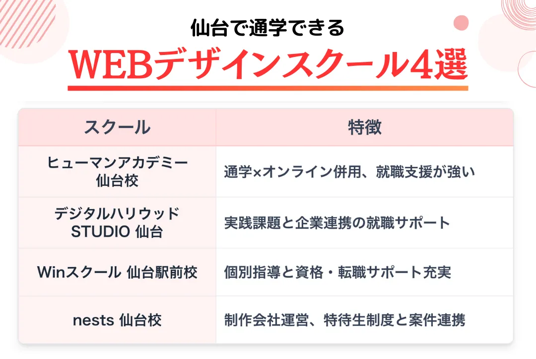 仙台で通学で学べるWEBデザインスクール4選