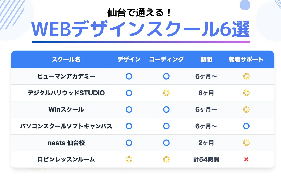 仙台で通学で学べるWebデザインスクール6選