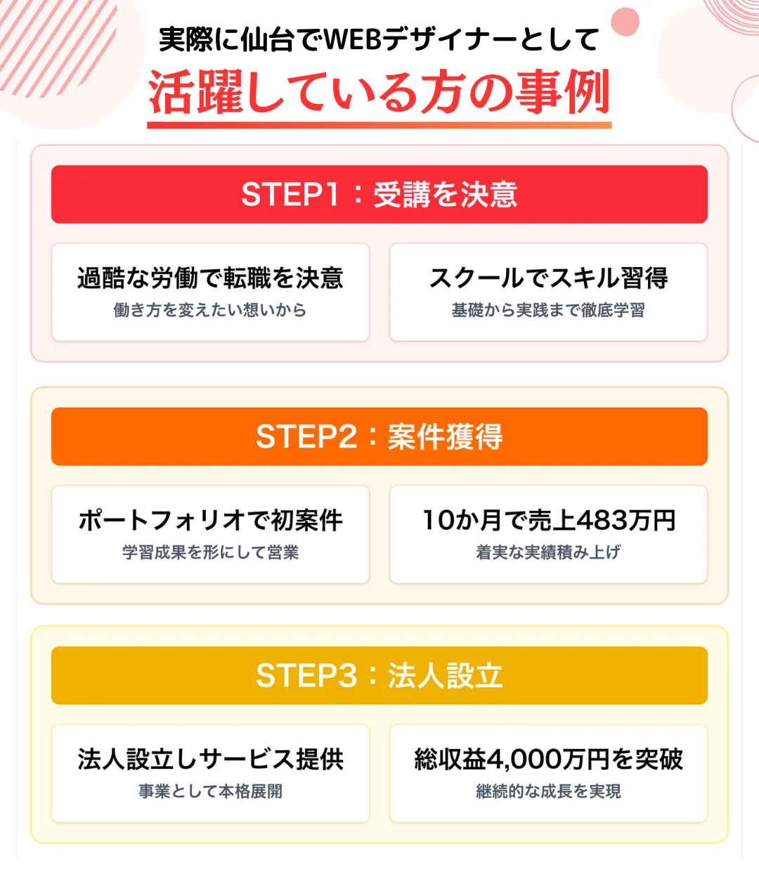 【卒業生インタビュー】実際に仙台でWEBデザイナーとして活躍している方の事例