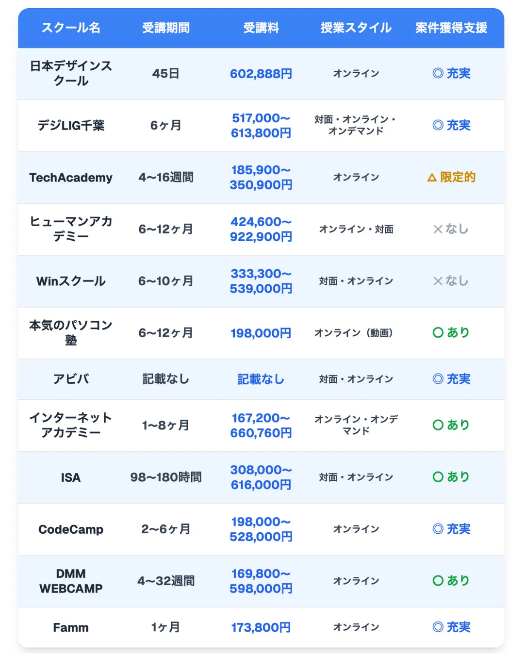 千葉でおすすめのWEBデザインスクール一覧表