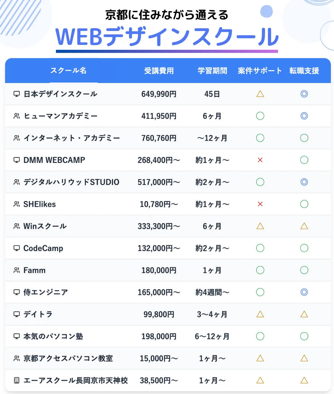 京都でオススメのWEBデザインスクール14選