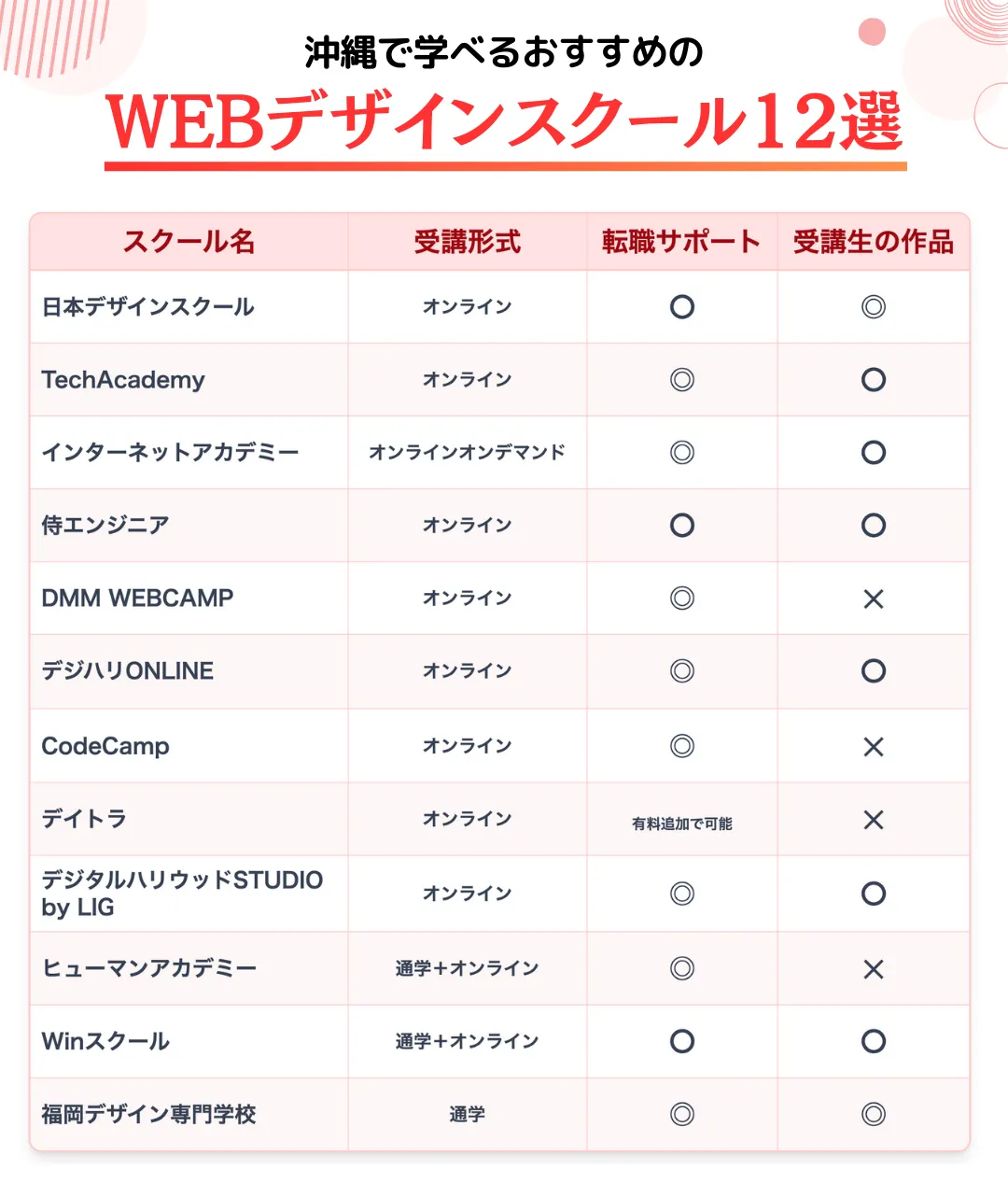 沖縄で学べるおすすめのWEBデザインスクール12選