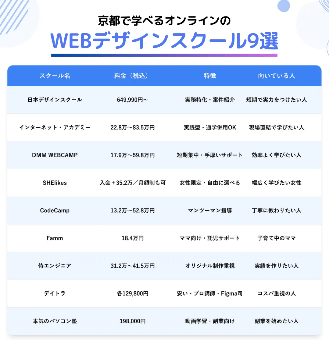 【オンライン】京都でおすすめのWEBデザインスクール9選