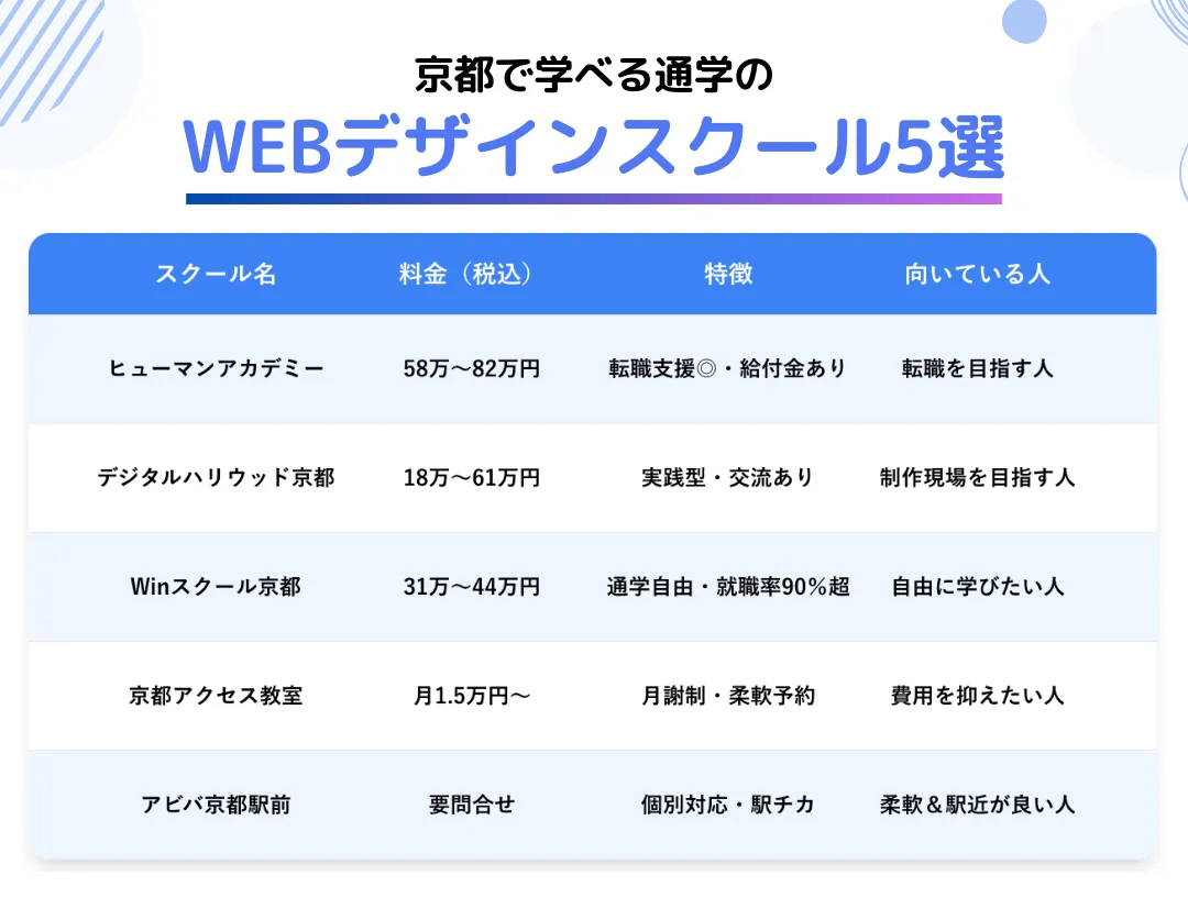 【通学】京都でおすすめのWEBデザインスクール5選