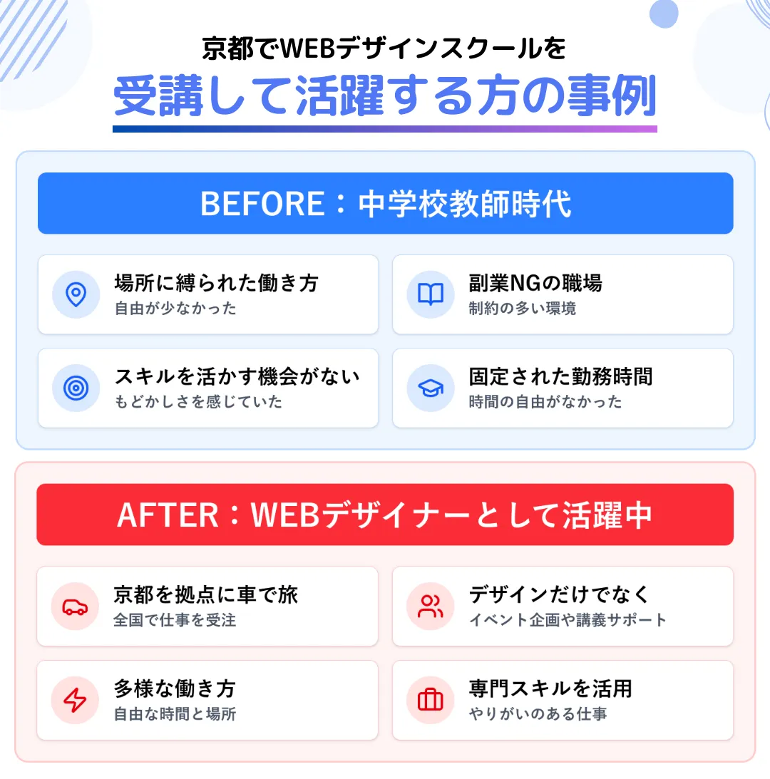 京都でWEBデザインスクールを受講して活躍する方の事例