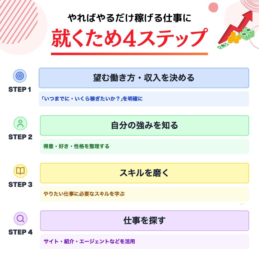 やればやるだけ稼げる仕事をするための4ステップ