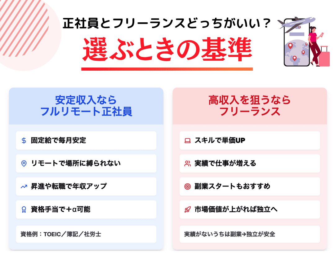 正社員とフリーランスどちらを選ぶか考えるときの基準