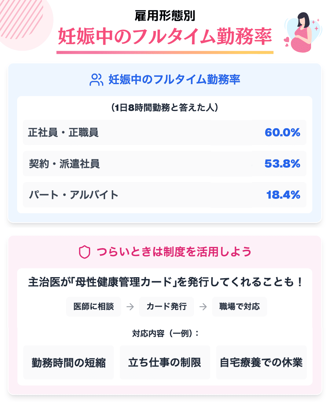 雇用形態別の妊娠中のフルタイム勤務率