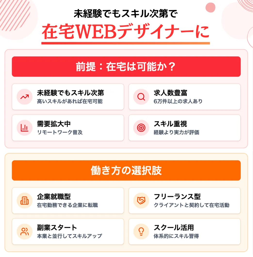 未経験でもスキルレベルが高ければ在宅WEBデザイナーになれる