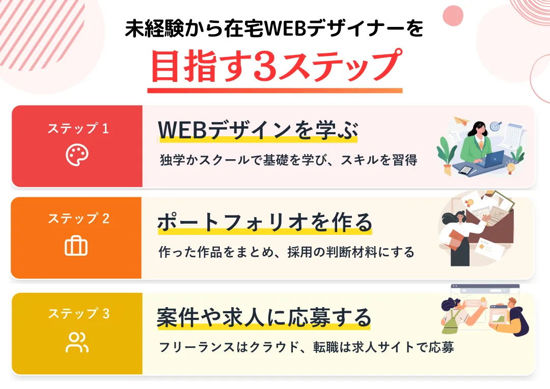 未経験から在宅WEBデザイナーになる3ステップ