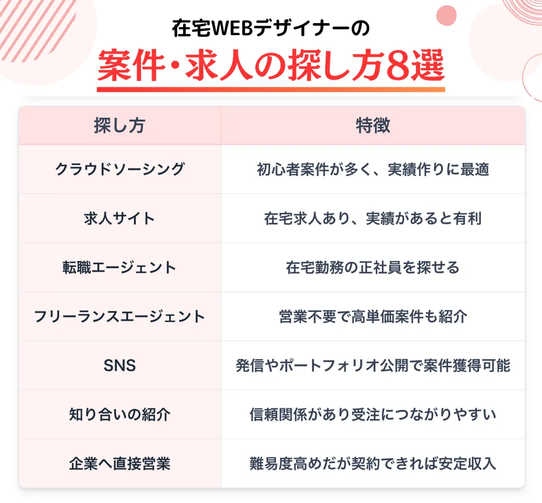 在宅WEBデザイナーの案件や求人の探し方8選