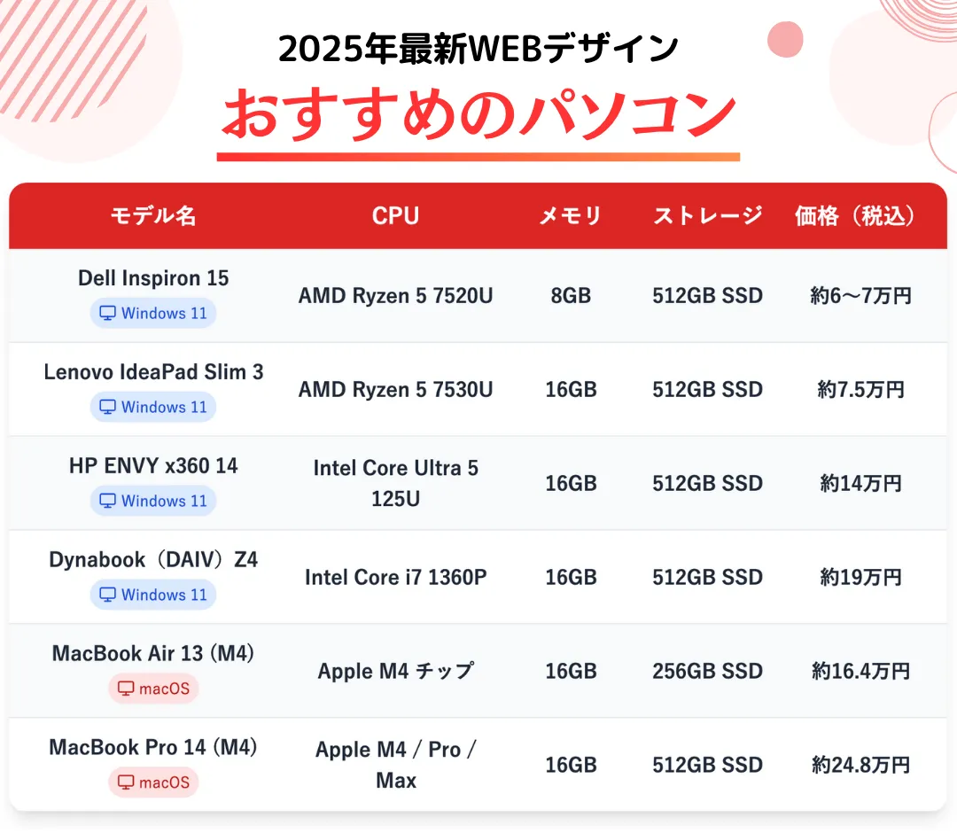 【2025年最新】WEBデザインにおすすめのパソコン6選