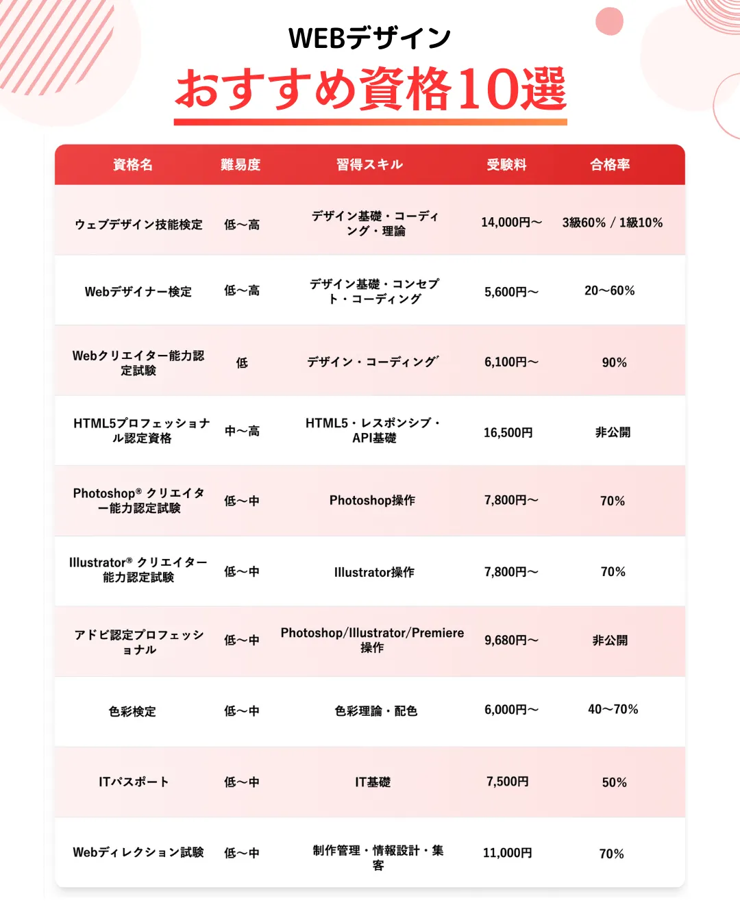 WEBデザインのおすすめ資格10選【一覧表】