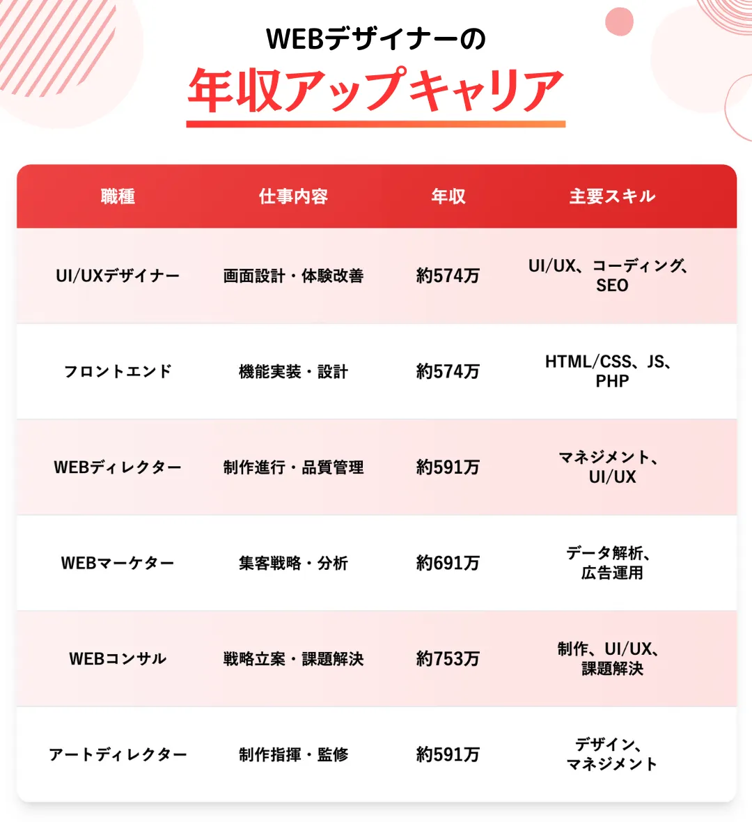 WEBデザイナーからキャリアアップできる職種と必要なスキル