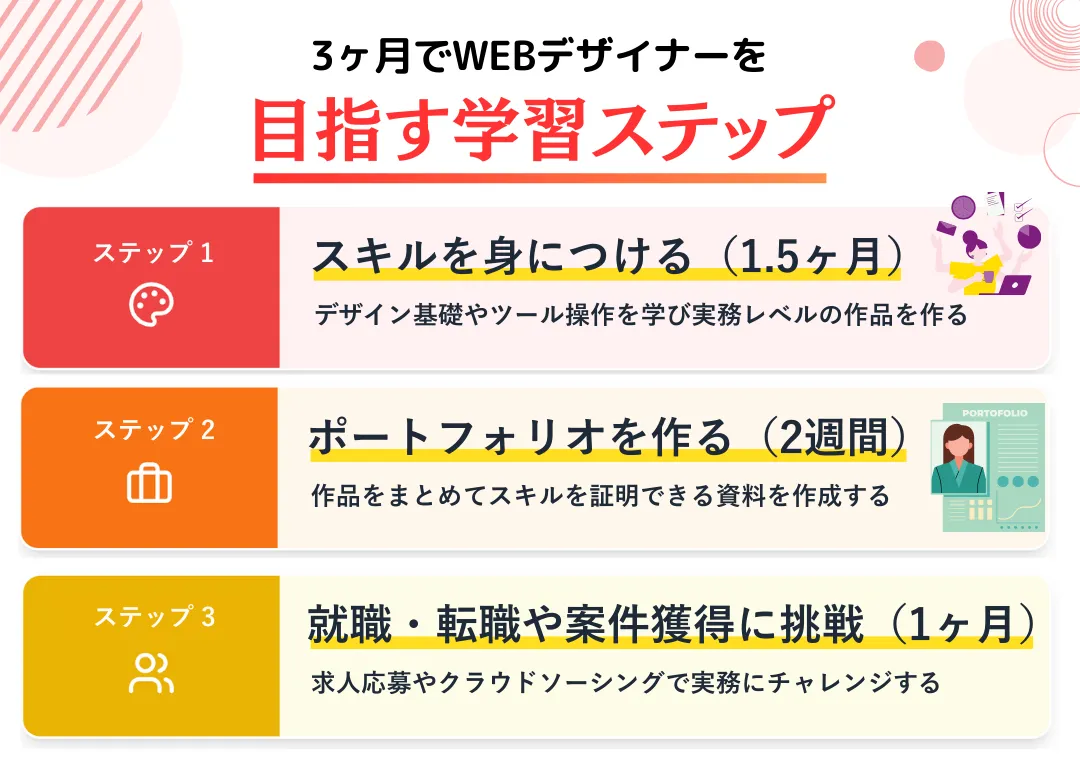 3ヶ月でWEBデザイナーになる学習ステップ