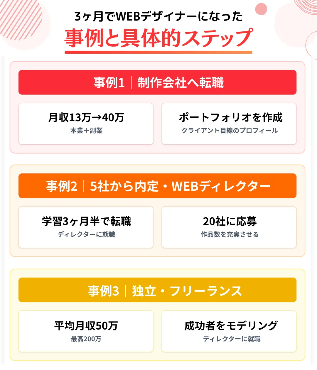 3ヶ月でWEBデザイナーになった事例と具体的なステップ