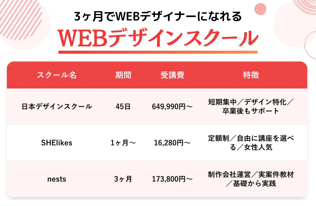 3ヶ月でWEBデザイナーを目指すならスクールがおすすめ