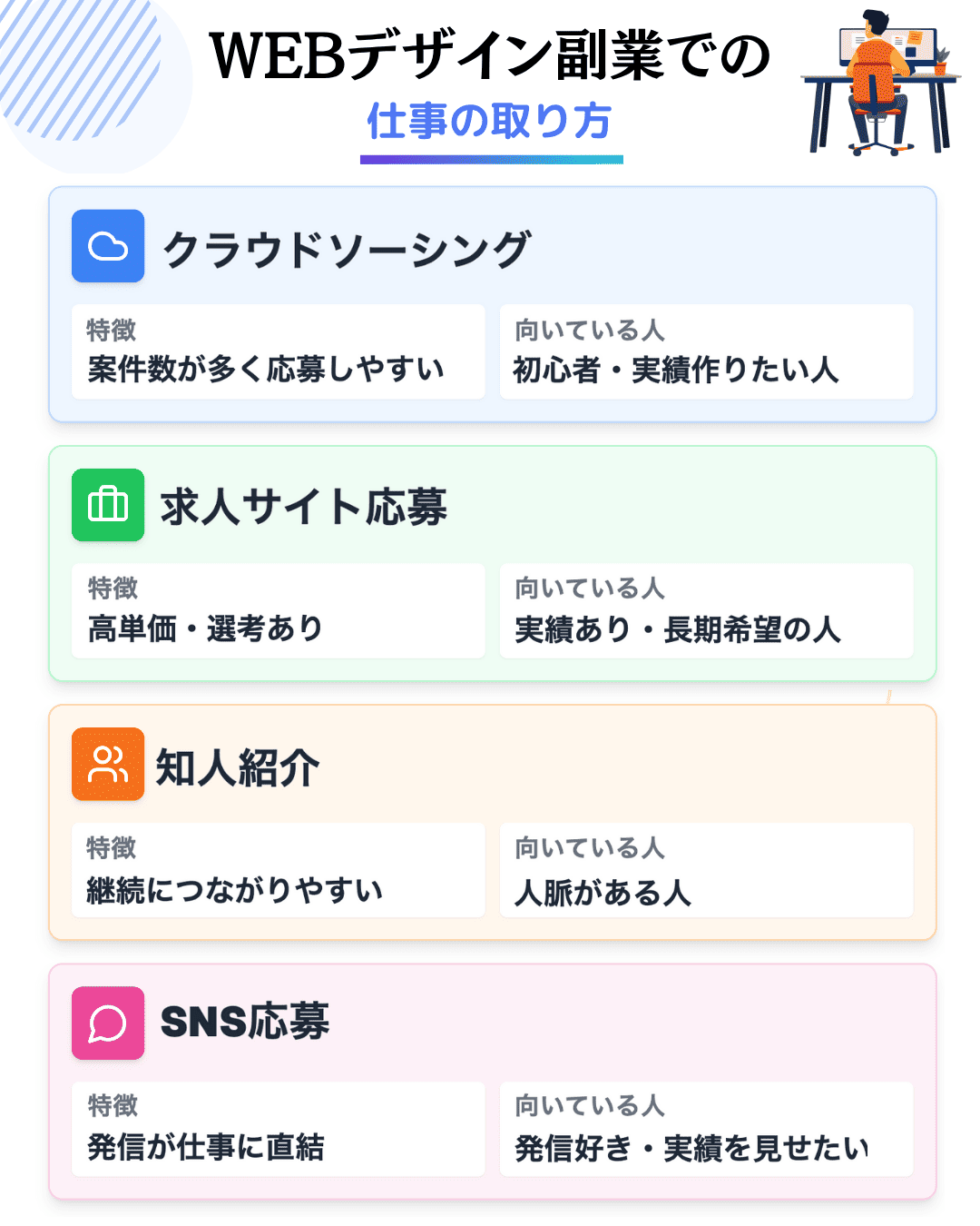 WEBデザインの副業案件を獲得する4つの方法