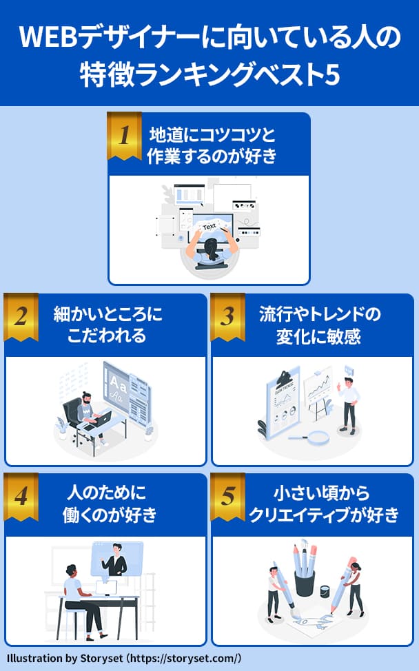 【現役281に調査】WEBデザイナーに向いている人の特徴ランキング