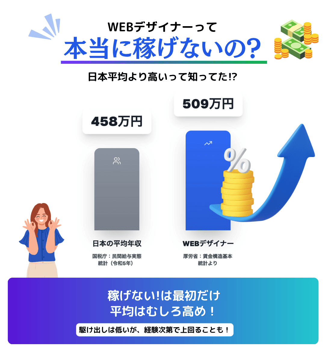 理由1：収入が低くて稼げない仕事だから