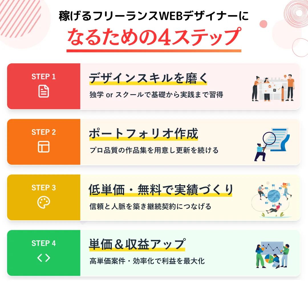 稼げるフリーランスWEBデザイナーになるための4ステップ