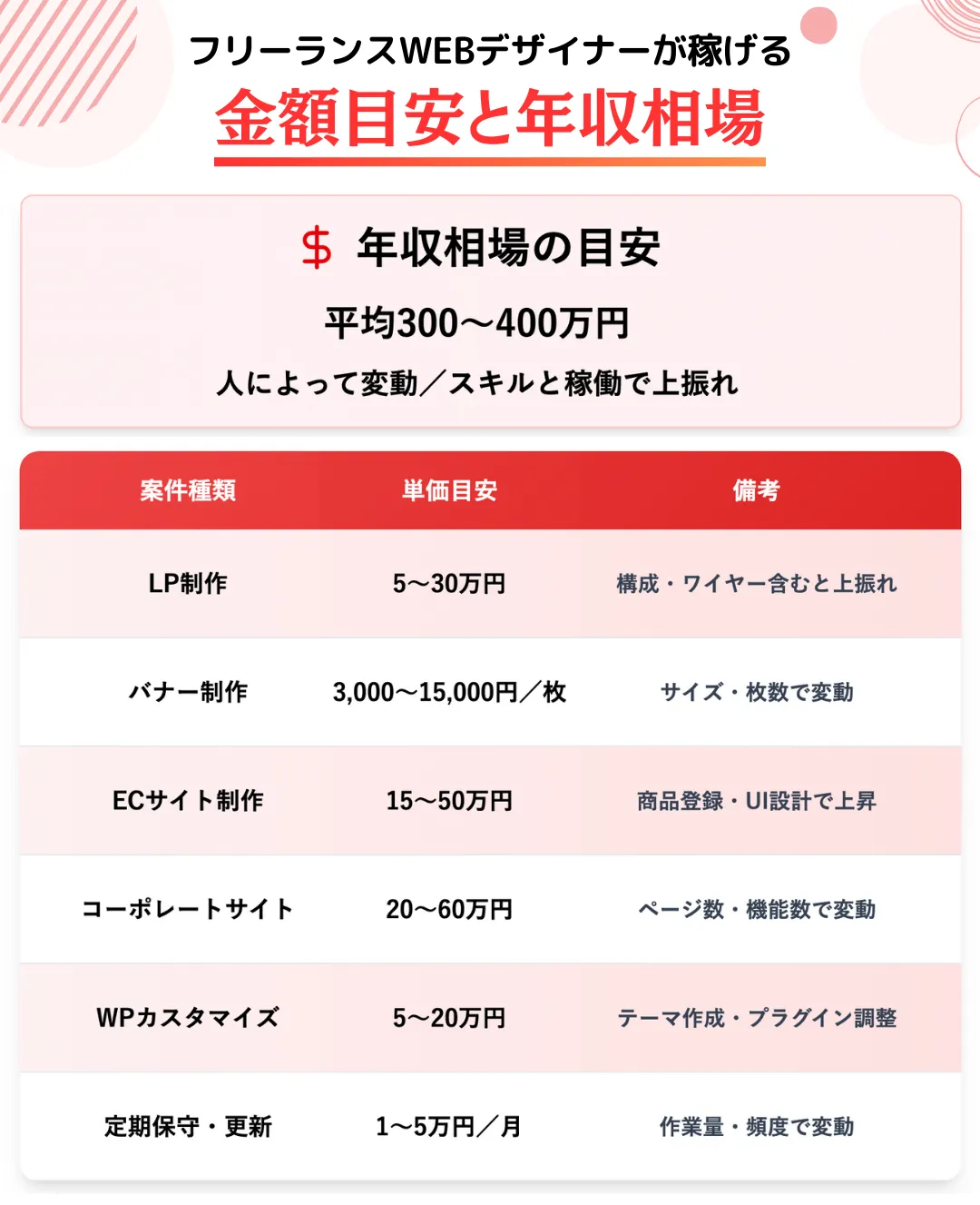 フリーランスWEBデザイナーが稼げる金額目安と年収相場