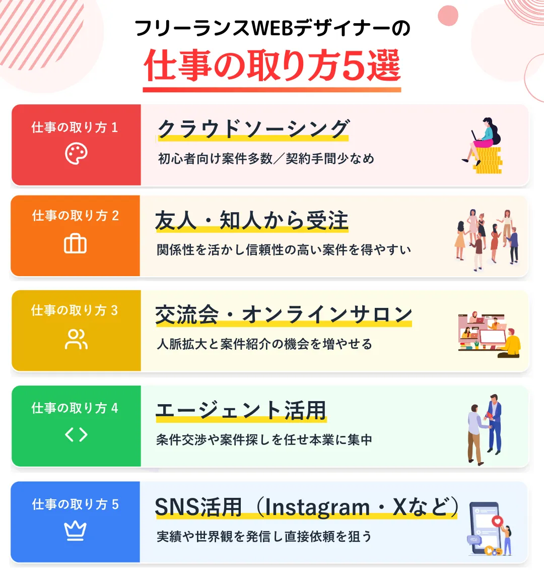 フリーランスWEBデザイナーの仕事の取り方5選