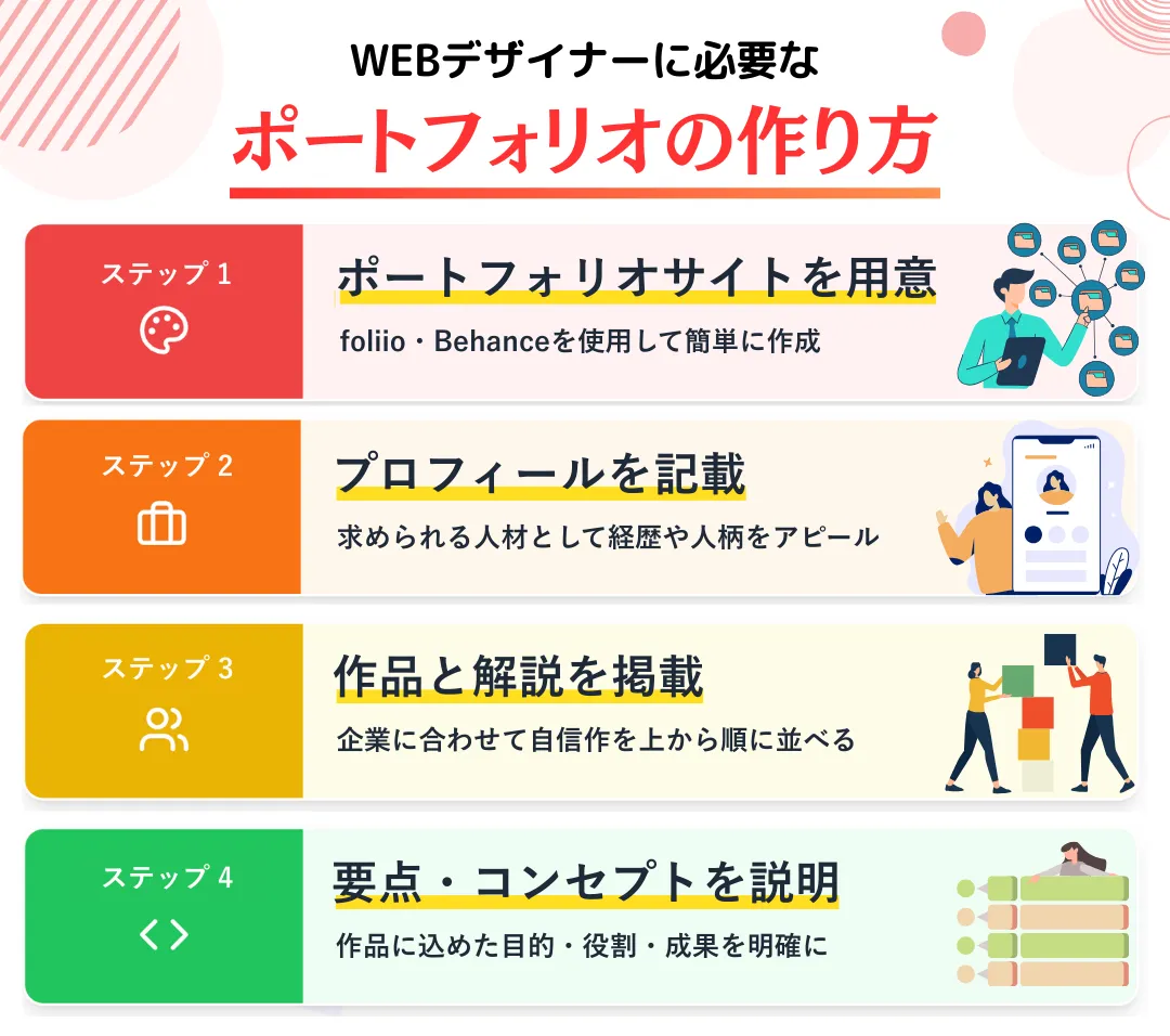 WEBデザイナーのポートフォリオ作り方
