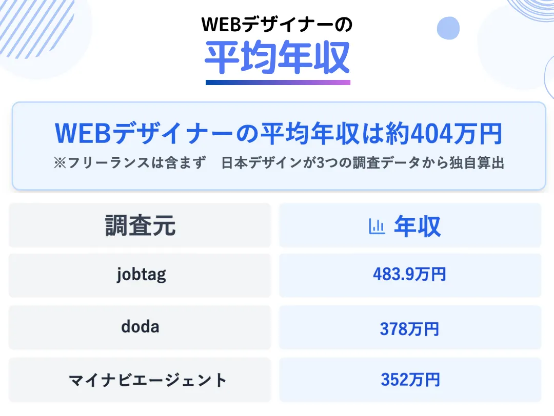 WEBデザイナーの平均年収