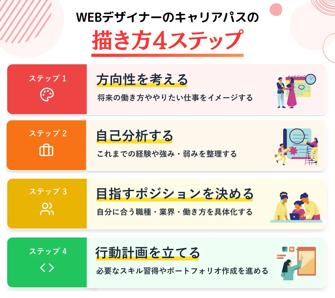 WEBデザイナーのキャリアパスの描き方｜4ステップ