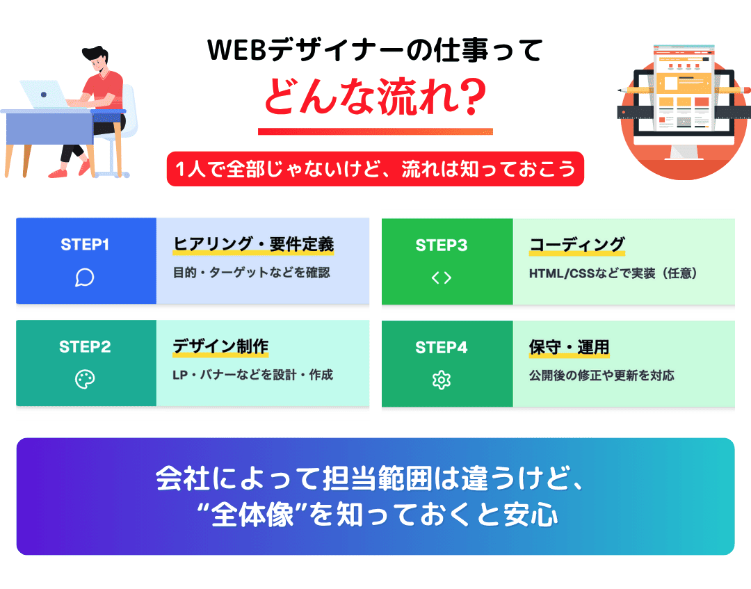 WEBデザイナーの仕事内容とその流れ