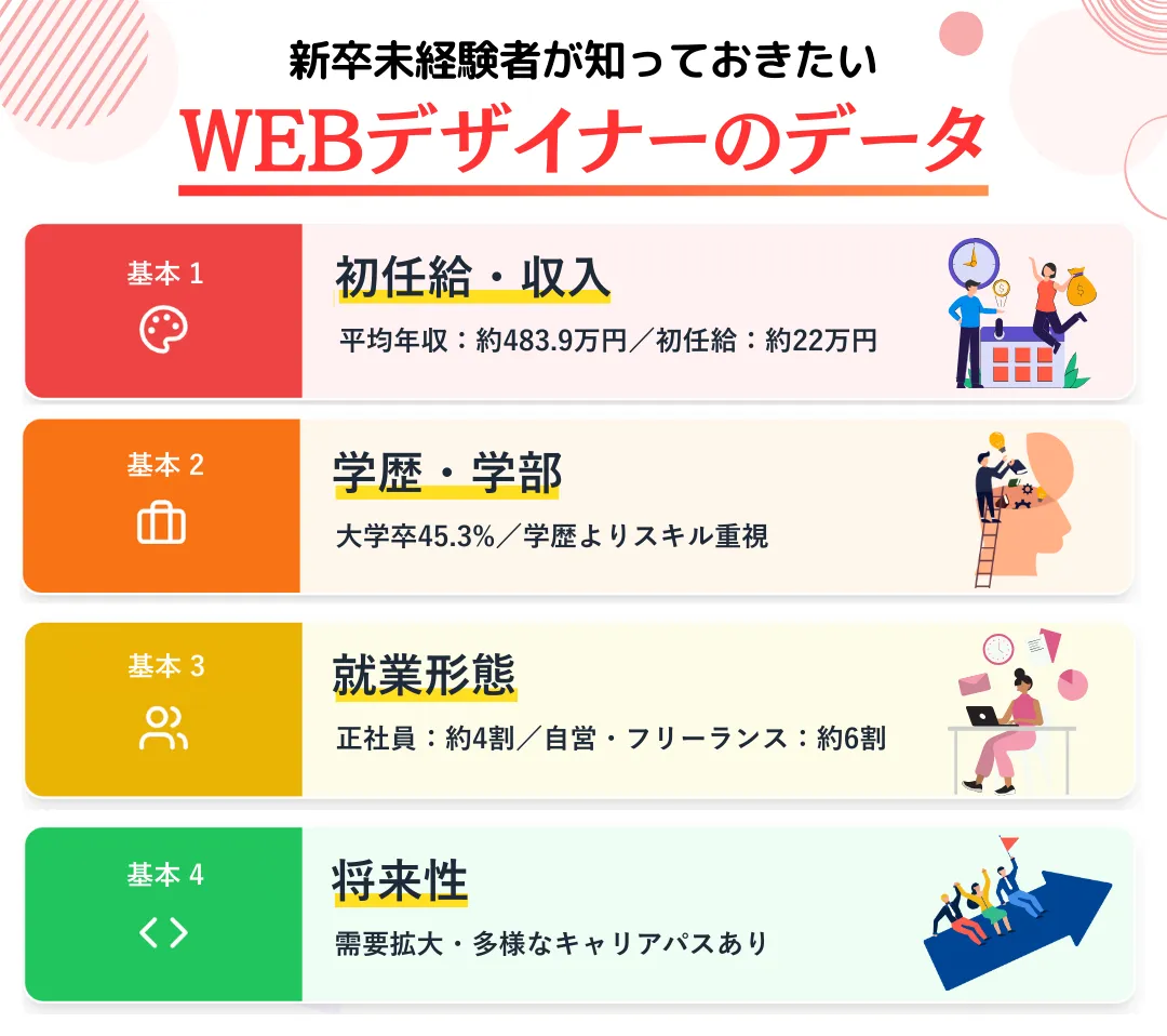 新卒未経験者が知っておきたいWEBデザイナーのリアルなデータ