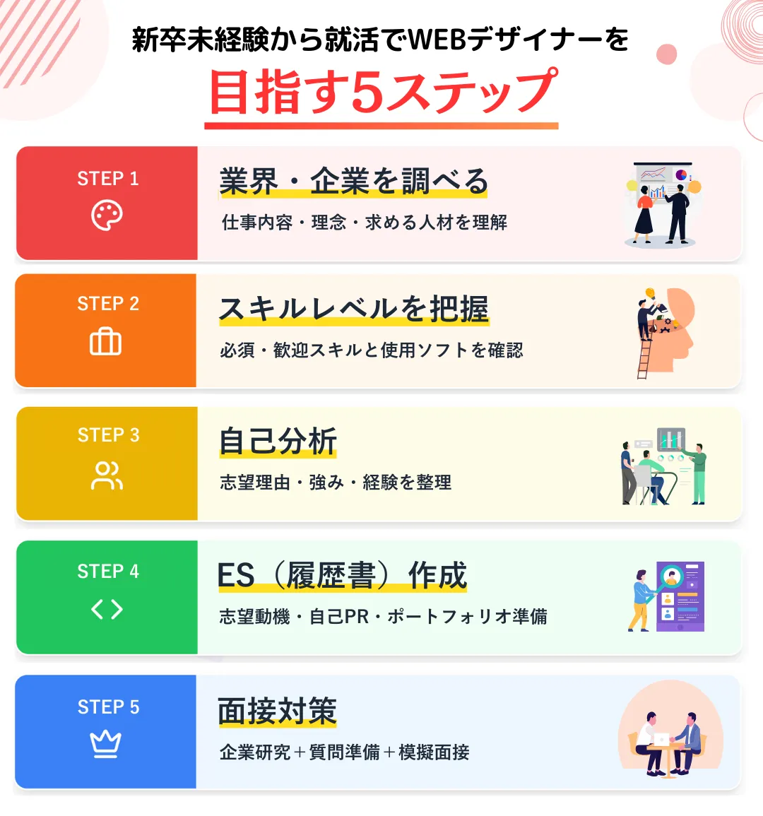 新卒未経験から就活でWEBデザイナーを目指す｜5ステップ