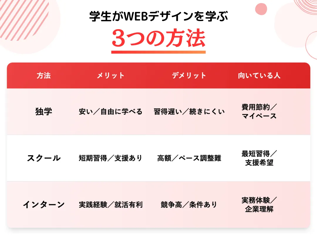 学生のうちにWEBデザインスキルを身につける3つの方法