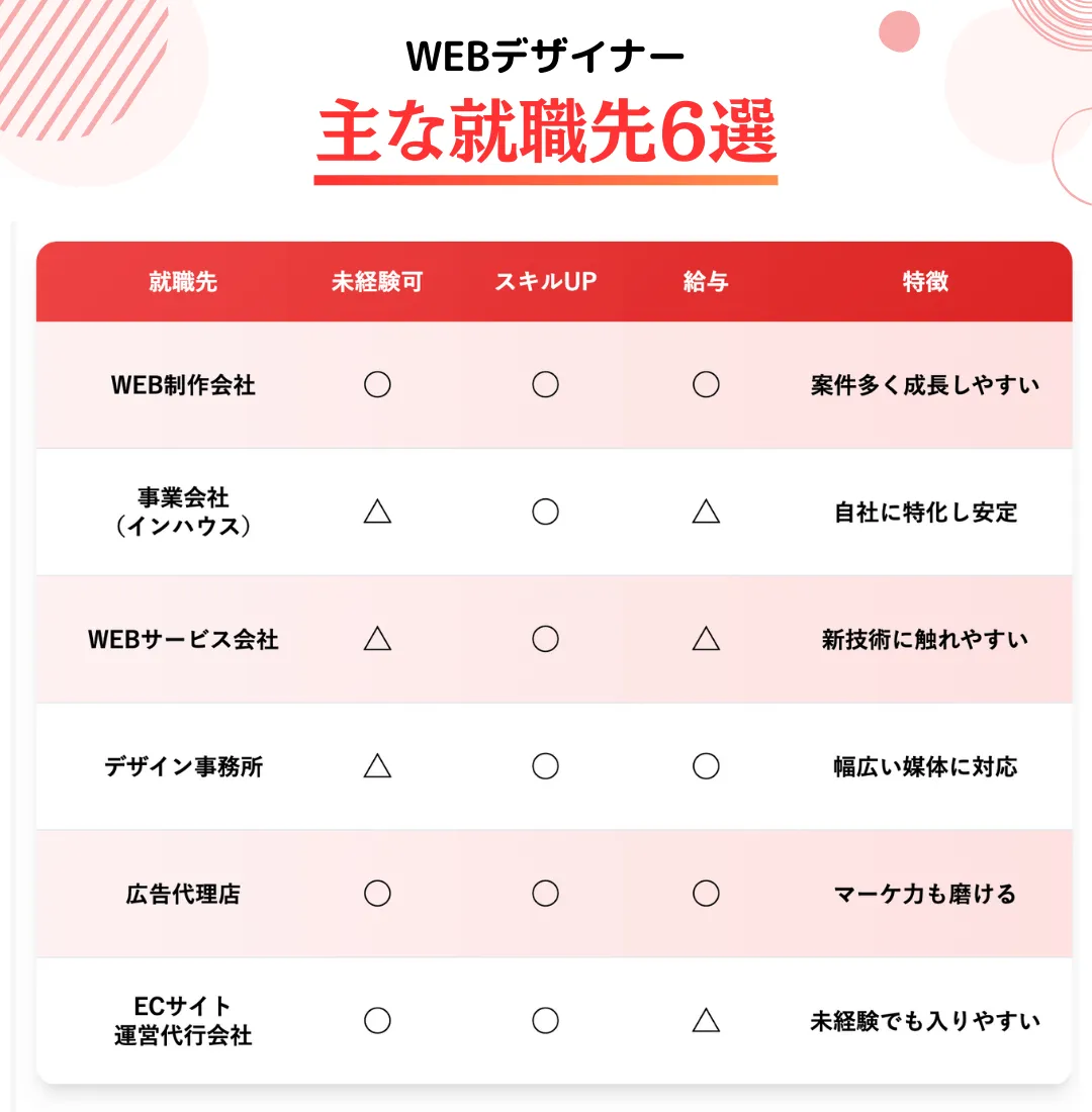 WEBデザイナーの主な就職先6選