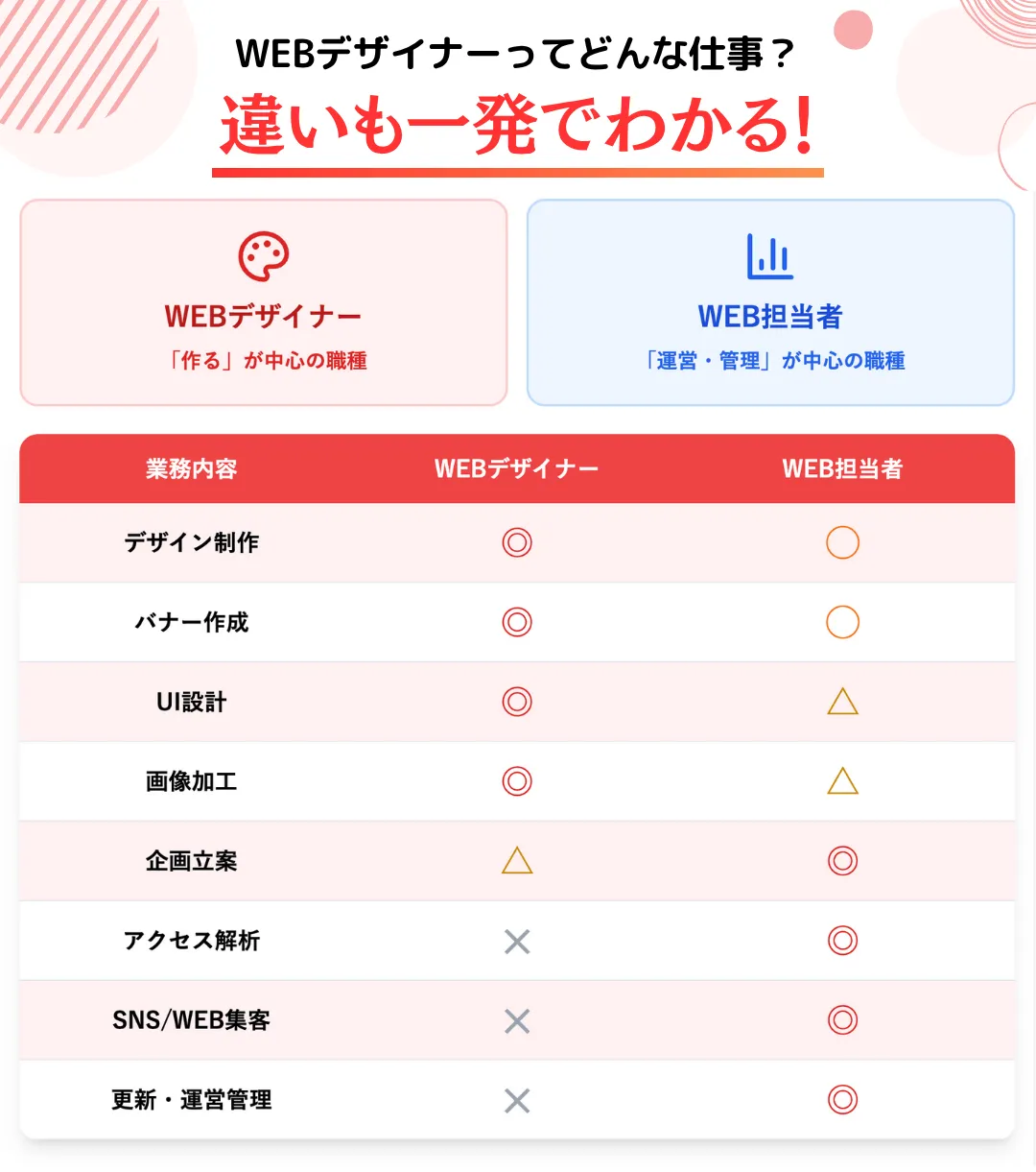 WEBデザイナーとは？WEB担当者との違い