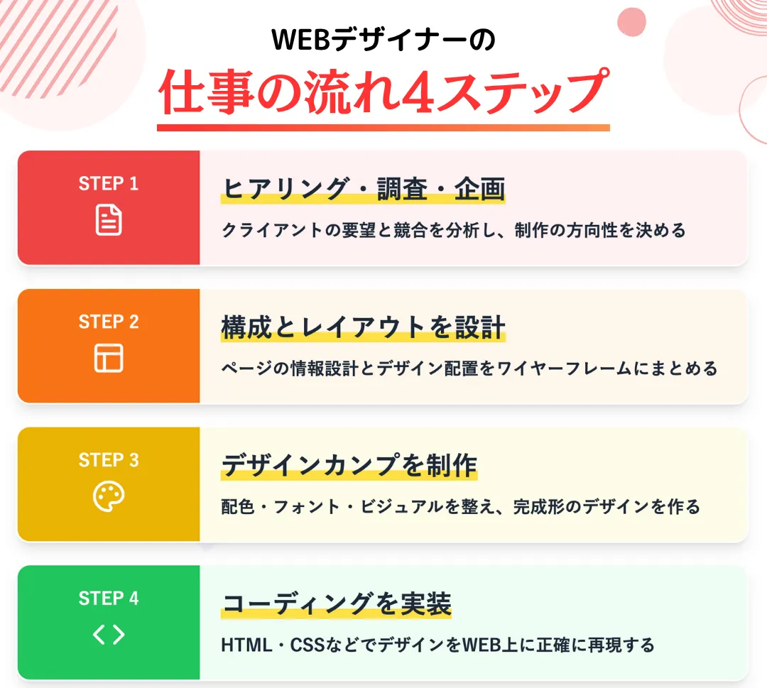 WEBデザイナーの仕事内容【4ステップで解説】