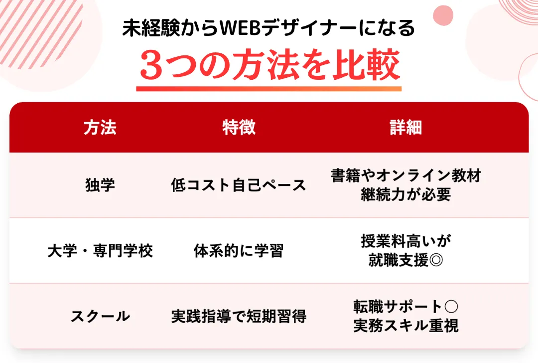未経験からWEBデザイナーになる3つの方法