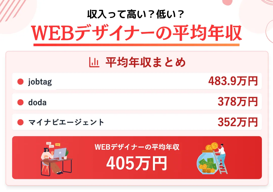 WEBデザイナー平均年収