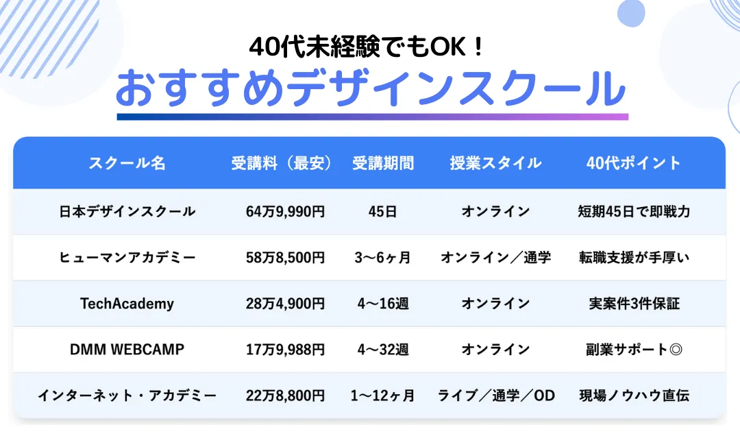【未経験可】40代におすすめのWEBデザインスクール5選