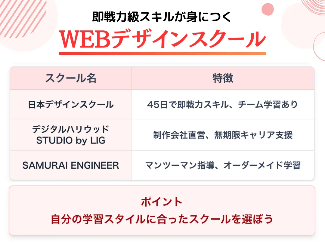 即戦力級のデザインスキルが身につくWEBデザインスクール