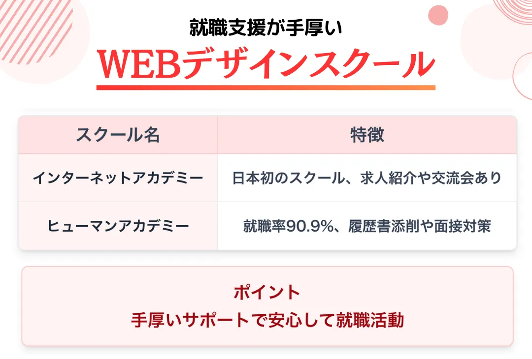 就職支援が手厚いWEBデザインスクール