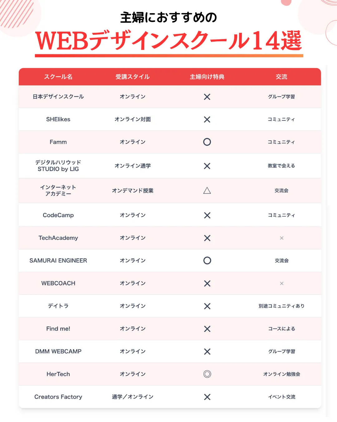 主婦におすすめのWEBデザインスクール14選