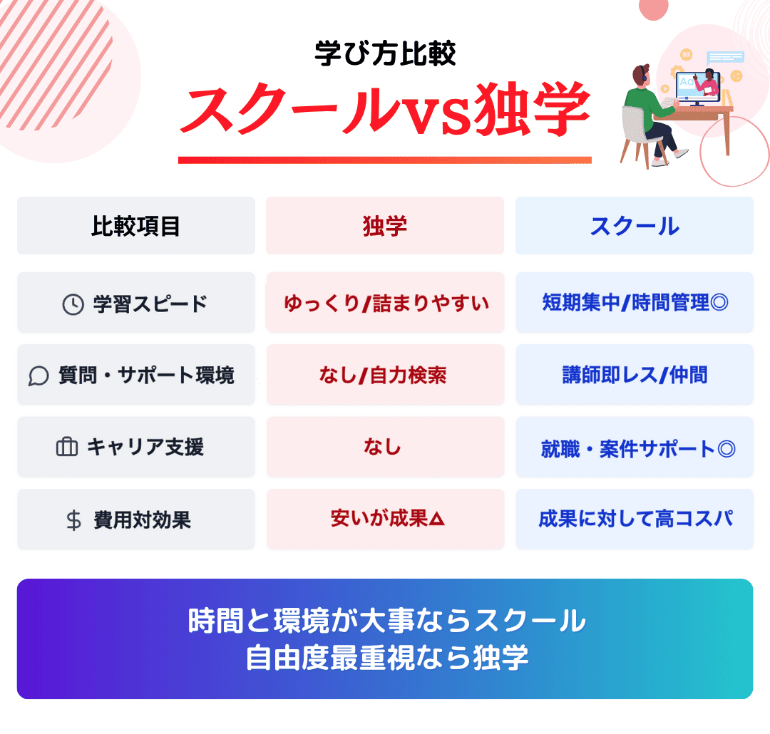 WEBデザインスクールは無駄ではない!独学よりもおすすめする4つの理由